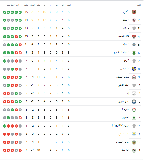 جدول ترتيب الدوري الممتاز بعد فوز الزمالك على بيراميدز - صورة