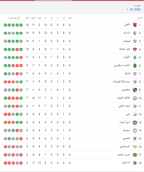 جدول ترتيب الدوري الممتاز بعد فوز الأهلي على الاتحاد .. تعرف على موقف الزمالك - صورة