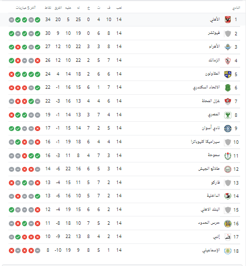 جدول ترتيب الدوري الممتاز بعد فوز الأهلي على الزمالك - صورة