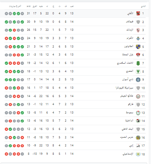 جدول ترتيب الدوري الممتاز بعد مباريات الأربعاء .. موقف الزمالك - صورة