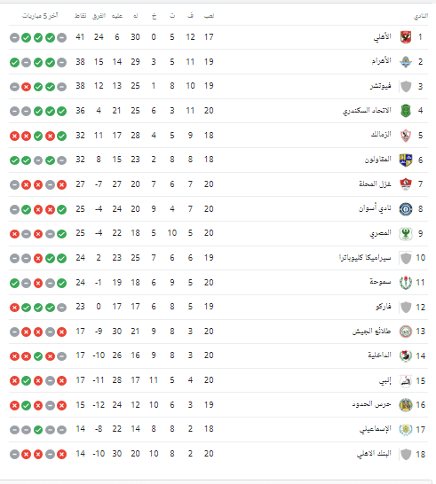 جدول ترتيب الدوري الممتاز بعد تعادل الأهلي أمام الداخلية - صورة
