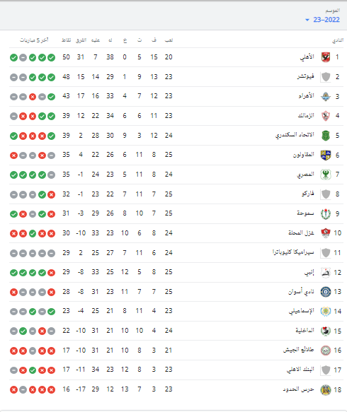جدول ترتيب الدوري الممتاز بعد فوز الأهلي وبيراميدز .. تعرف على موقف الزمالك - صورة