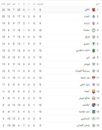جدول ترتيب الدورى المصري الممتاز بعد فوز الأهلي على مصر المقاصة - صورة
