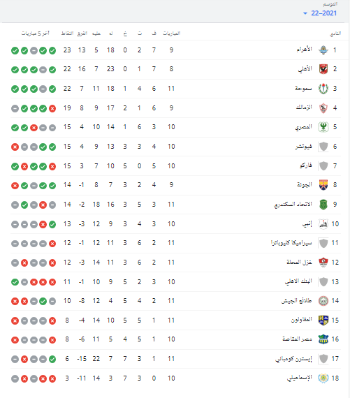 جدول ترتيب الدوري الممتاز بعد مباريات اليوم.. الإسماعيلي في المركز الأخير - صورة