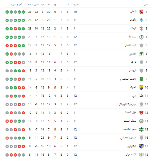 جدول ترتيب الدوري المصري بعد فوز الأهلي على بيراميدز - صورة