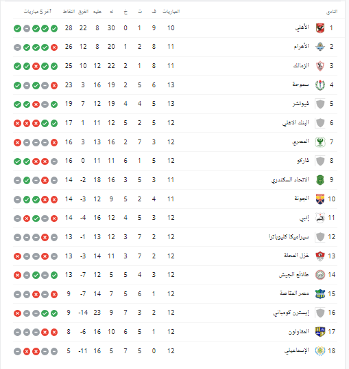 جدول ترتيب الدوري المصري الممتاز بعد فوز فيوتشر العريض على سموحة - صورة