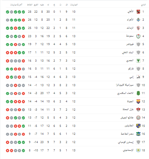 جدول ترتيب الدوري المصري الممتاز بعد نهاية مباريات اليوم الأربعاء - صورة