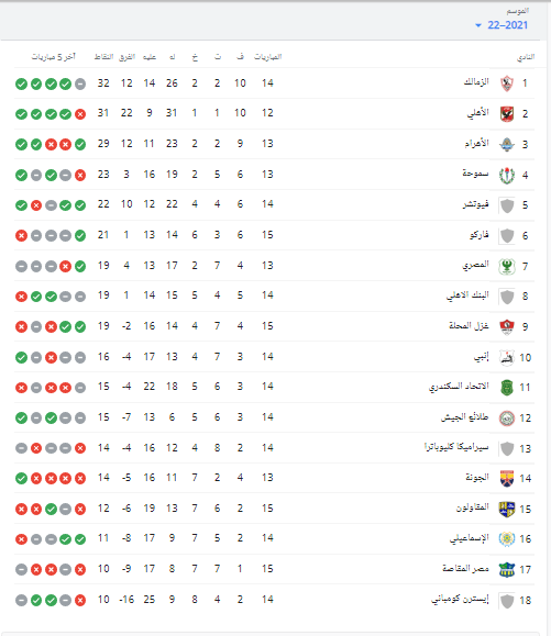 جدول ترتيب الدوري المصري الممتاز بعد مباريات الإثنين - صورة
