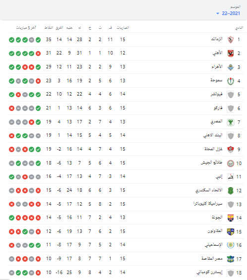 جدول ترتيب الدوري المصري الممتاز بعد فوز الزمالك على الاتحاد السكندري - صورة