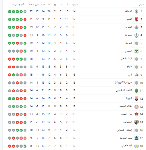 جدول ترتيب الدوري الممتاز بعد تعادل الزمالك وفاركو.. الأبيض في الصدارة - صورة