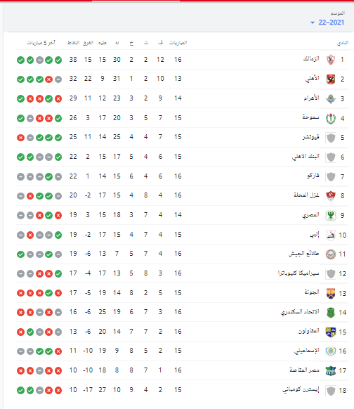 ترتيب الدوري المصري الممتاز بعد فوز الزمالك علي المصري - صورة