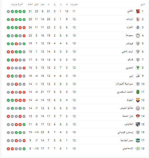 جدول ترتيب الدوري الممتاز بعد فوز الزمالك على بيراميدز والأهلي على الاتحاد - صورة