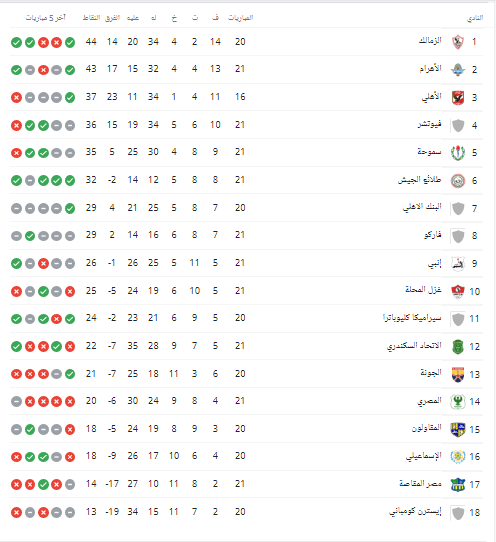 جدول ترتيب الدوري الممتاز بعد فوز بيراميدز على المصري - صورة