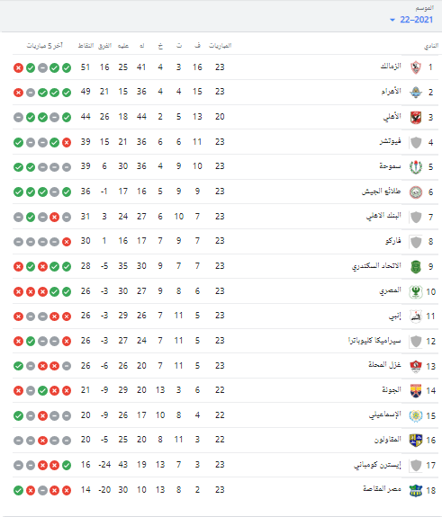 جدول ترتيب الدوري المصري الممتاز بعد خسارة الأهلي أمام سموحة - صورة