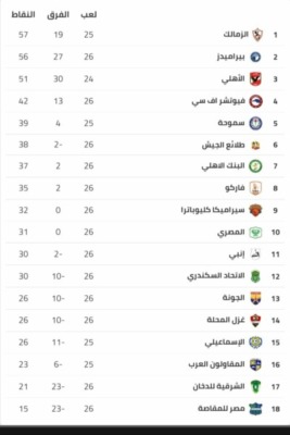 جدول ترتيب الدوري المصري بعد فوز الأهلي على الجونة-صورة