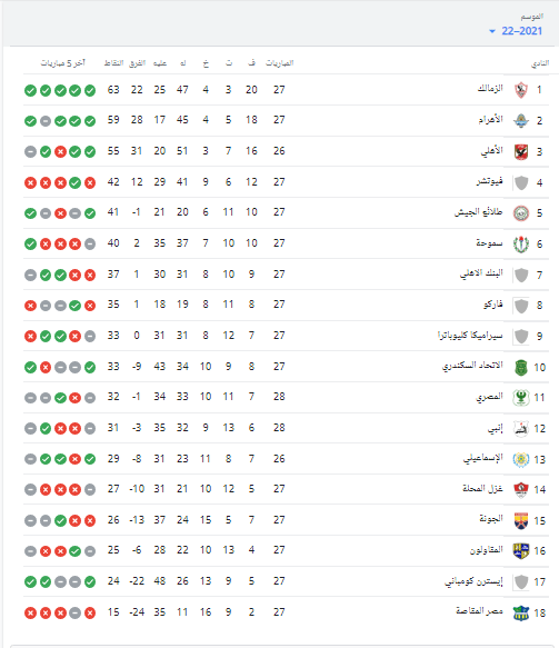 جدول ترتيب الدوري الممتاز بعد تعادل الأهلي أمام المقاولون العرب - صورة
