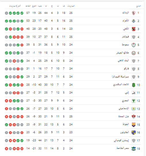 جدول ترتيب الدوري الممتاز بعد خسارة الأهلي أمام بيراميدز وفوز الزمالك والإسماعيلي - صورة