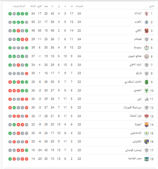 جدول ترتيب الدوري المصري بعد فوز الزمالك والأهلي وتعادل بيراميدز - صورة