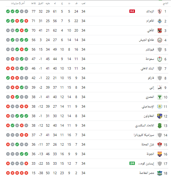 جدول ترتيب الدوري الممتاز بعد نهاية الموسم ..الزمالك بطلًا وتحديد ثلاثي الهبوط - صورة