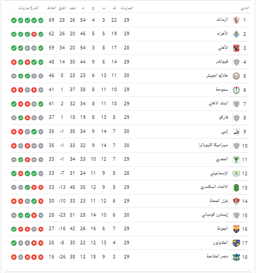 جدول ترتيب الدوري الممتاز بعد مباريات اليوم الإثنين - صورة