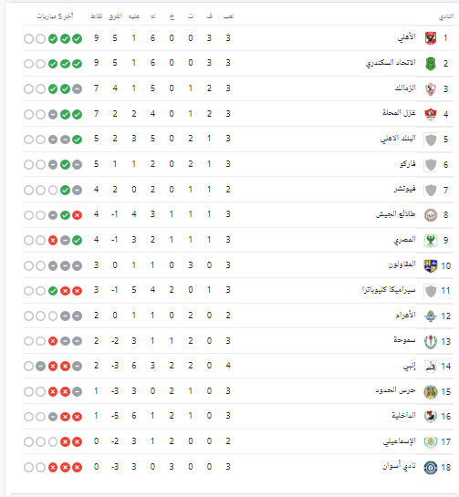 ترتيب الدوري الممتاز بعد تعادل الزمالك أمام إنبي و فوز الأهلي على الداخلية - صورة