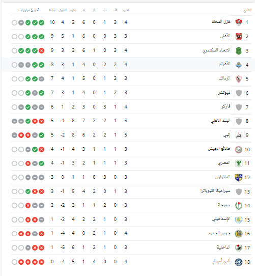 ترتيب جدول الدوري الممتاز بعد مباريات اليوم.. تصدر المحلة وتراجع الزمالك - صورة