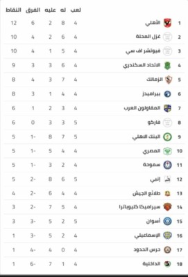 جدول ترتيب الدوري بعد فوز الأهلي على طلائع الجيش-صورة