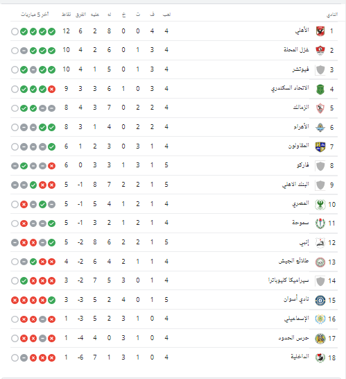 جدول ترتيب الدورى الممتاز بعد نهاية الجولة الخامسة.. تعرف موقف الزمالك - صورة