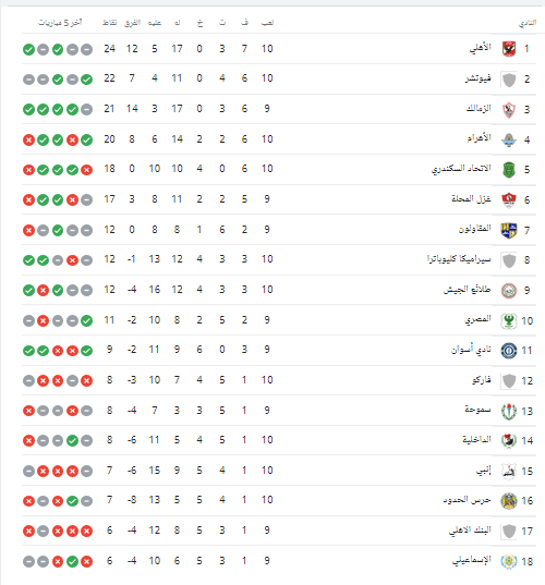 جدول ترتيب الدوري الممتاز بعد تعادل الأهلي وسيراميكا كليوباترا - صورة