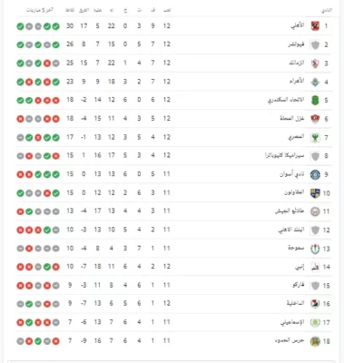 جدول ترتيب الدوري بعد نهاية مباريات اليوم.. فيوتشر يخطف الوصافة من الزمالك-صورة