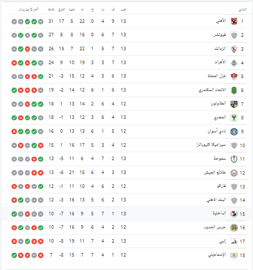 جدول ترتيب الدوري الممتاز بعد تعادل الأهلي أمام المصري - صورة