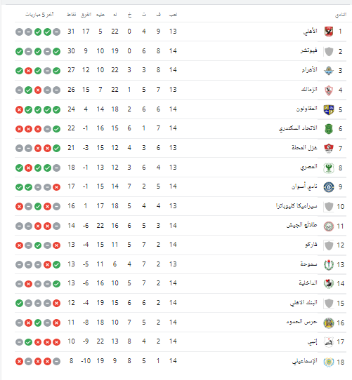 جدول ترتيب الدوري الممتاز بعد فوز بيراميدز على فاركو.. تراجع الزمالك - صورة