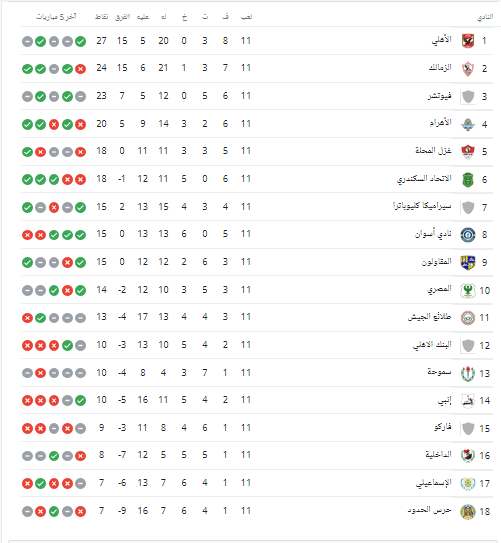 جدول ترتيب الدوري الممتاز بعد الجولة الحادية عشر.. موقف الزمالك بعد الخسارة من أسوان - صورة