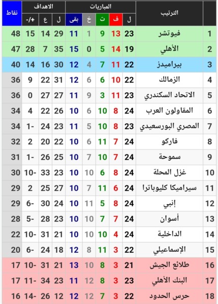 قبل مباراة الزمالك وحرس الحدود "الليلة".. تعرف على جدول ترتيب الدوري المصري