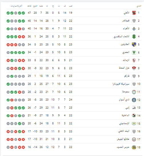ترتيب الدوري الممتاز بعد فوز المصري على الحدود.. الزمالك يتراجع بشدة - صورة