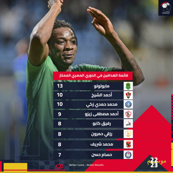 ترتيب هدافي الدوري المصري الممتاز .. تعرف على موقف لاعبي الزمالك - صورة