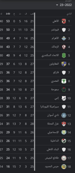 جدول ترتيب الدوري المصري بعد تعادل سيراميكا و غزل المحلة