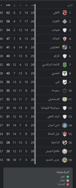 جدول ترتيب الدوري المصري بعد فوز فريقي الأهلي و بيراميدز - صورة