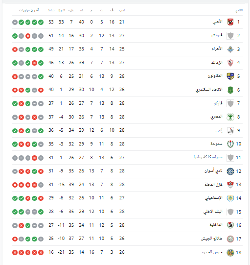 ترتيب الدوري المصري الممتاز بعد فوز الزمالك على أسوان - صورة