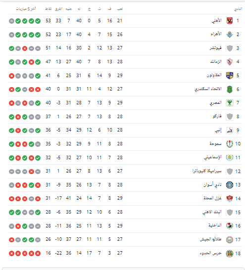 ترتيب الدوري المصري الممتاز بعد تعادل الزمالك مع الداخلية - صورة