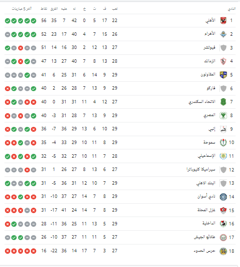 ترتيب الدوري المصري بعد مباريات اليوم وفوز الأهلي .. تعرف على موقف الزمالك - صورة