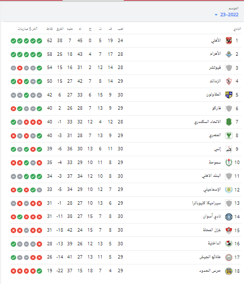 ترتيب الدوري المصري الممتاز بعد مباريات الخميس.. تعرف على موقف الزمالك - صورة
