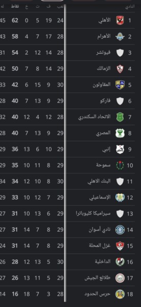 جدول ترتيب الدوري المصري الممتاز عقب مباريات اليوم