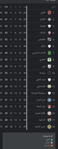 جدول ترتيب الدوري المصري قبل مباراة الزمالك و الإتحاد السكندري