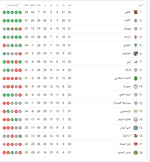ترتيب الدوري المصري الممتاز بعد مباريات اليوم.. تعرف على موقف الزمالك و اشتعال صراع الهبوط - صورة