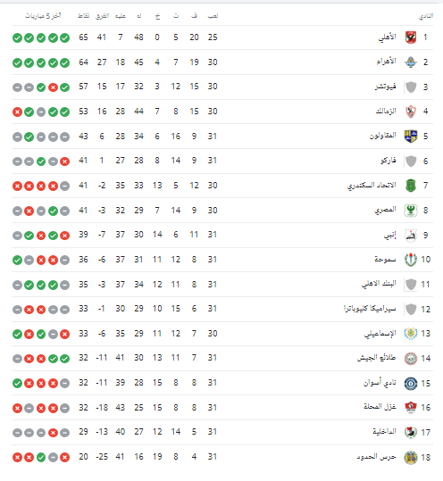 ترتيب الدوري المصري الممتاز بعد فوز الأهلي على حرس الحدود .. تعرف على موقف الزمالك - صورة