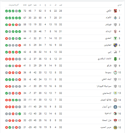 جدول ترتيب الدوري المصري الممتاز بعد فوز الأهلي على الإسماعيلي .. تعرف على موقف الزمالك - صورة