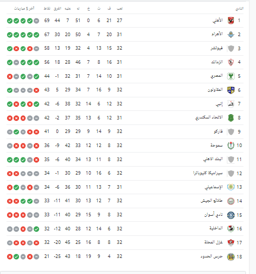 ترتيب الدوري المصري الممتاز بعد تعادل الأهلي وفيوتشر .. تعرف على موقف الزمالك - صورة