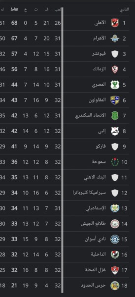 جدول ترتيب الدوري المصري بعد تعادل الإتحاد السكندري و حرس الحدود