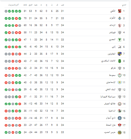 ترتيب الدوري المصري بعد تعادل الزمالك مع فاركو وفوز الأهلي على المقاولون - صورة